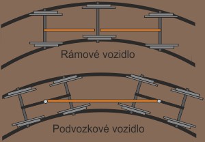 podvozky v oblouku